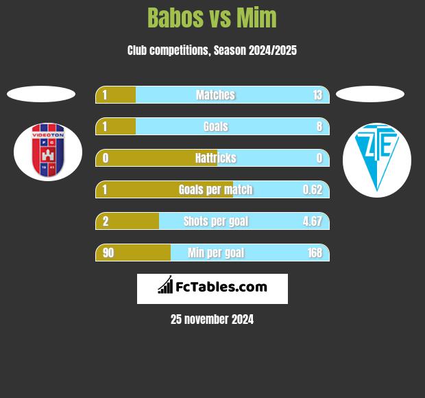 Babos vs Mim h2h player stats