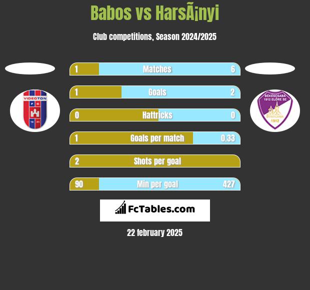 Babos vs HarsÃ¡nyi h2h player stats