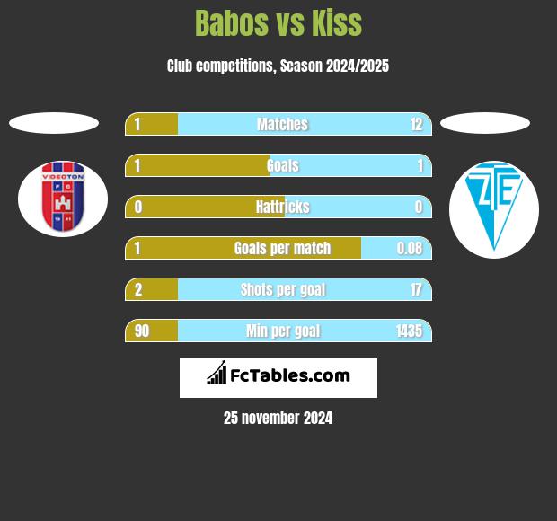 Babos vs Kiss h2h player stats