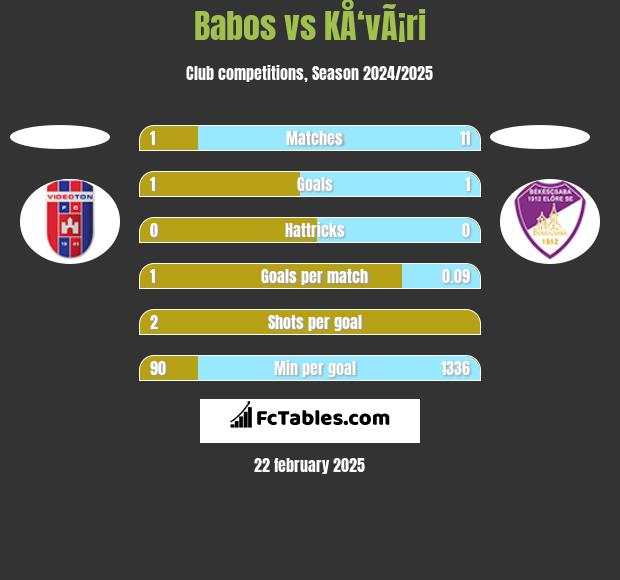 Babos vs KÅ‘vÃ¡ri h2h player stats