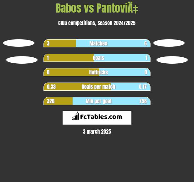 Babos vs PantoviÄ‡ h2h player stats