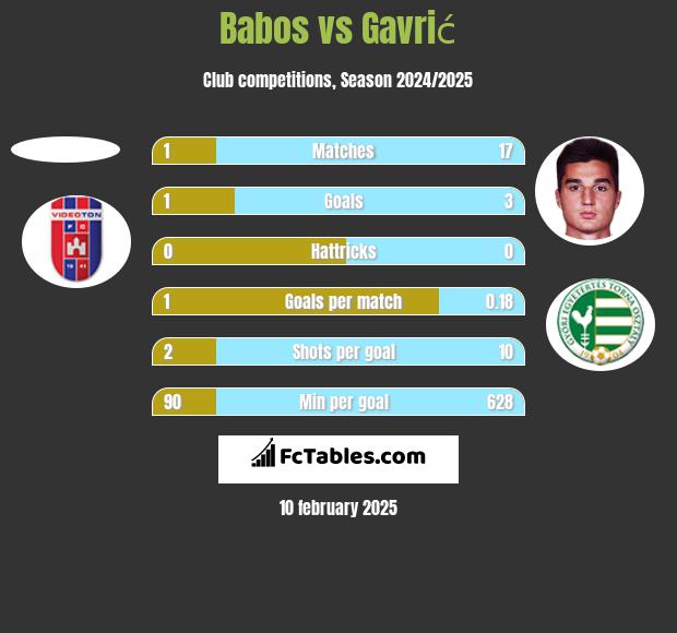 Babos vs Gavrić h2h player stats