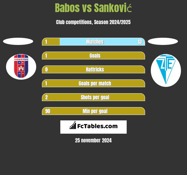 Babos vs Sanković h2h player stats