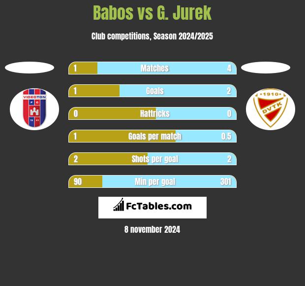 Babos vs G. Jurek h2h player stats