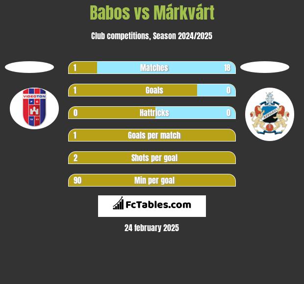 Babos vs Márkvárt h2h player stats