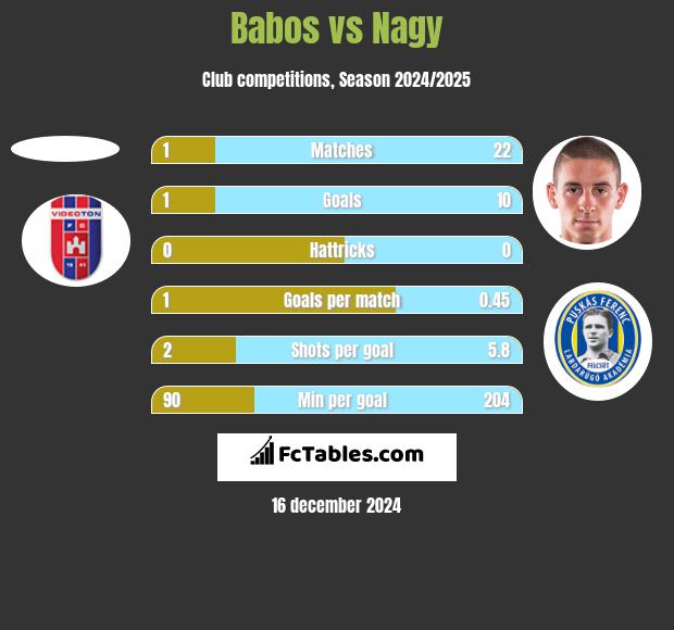 Babos vs Nagy h2h player stats