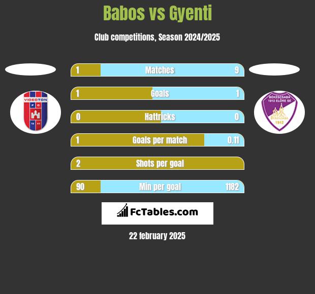 Babos vs Gyenti h2h player stats