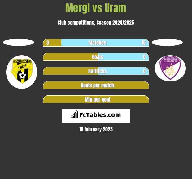 Mergl vs Uram h2h player stats