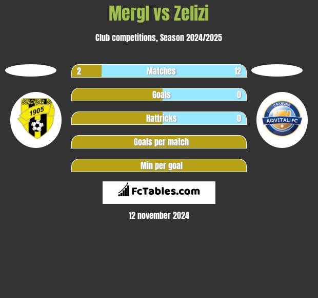 Mergl vs Zelizi h2h player stats