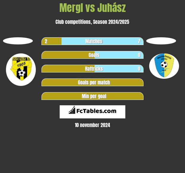 Mergl vs Juhász h2h player stats