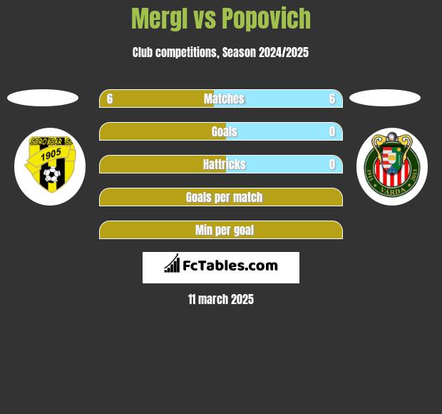 Mergl vs Popovich h2h player stats