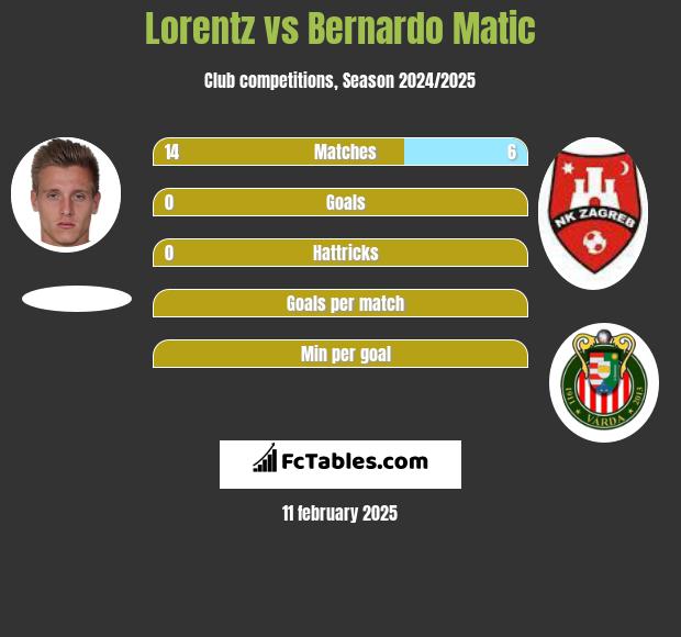 Lorentz vs Bernardo Matic h2h player stats