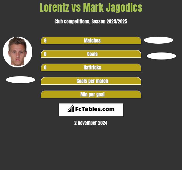 Lorentz vs Mark Jagodics h2h player stats