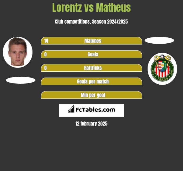 Lorentz vs Matheus h2h player stats