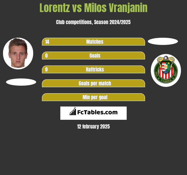 Lorentz vs Milos Vranjanin h2h player stats