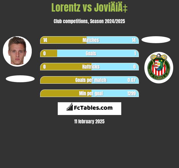 Lorentz vs JoviÄiÄ‡ h2h player stats