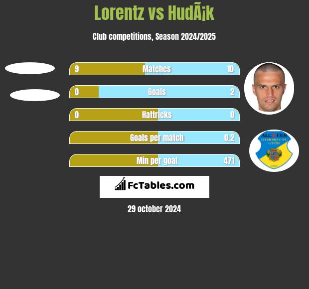 Lorentz vs HudÃ¡k h2h player stats