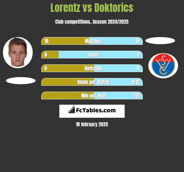 Lorentz vs Doktorics h2h player stats