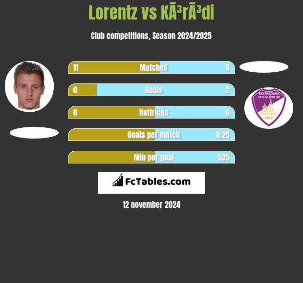 Lorentz vs KÃ³rÃ³di h2h player stats