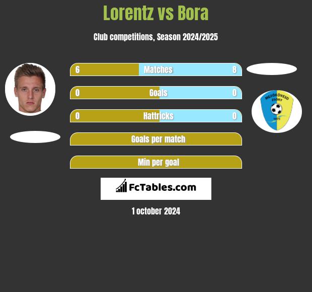 Lorentz vs Bora h2h player stats