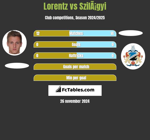 Lorentz vs SzilÃ¡gyi h2h player stats