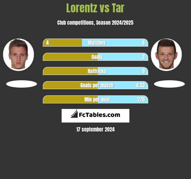 Lorentz vs Tar h2h player stats