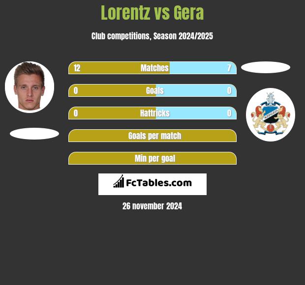 Lorentz vs Gera h2h player stats