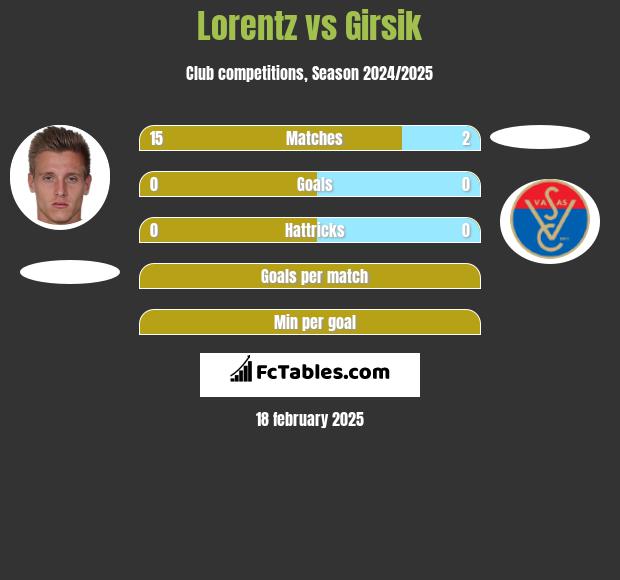 Lorentz vs Girsik h2h player stats