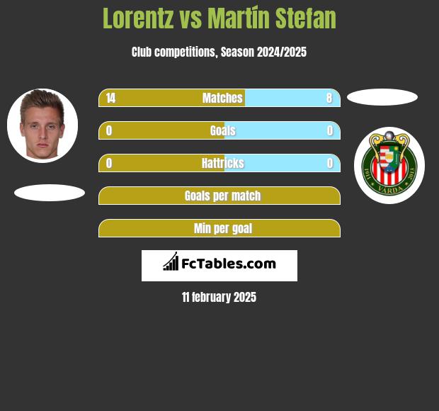 Lorentz vs Martín Stefan h2h player stats