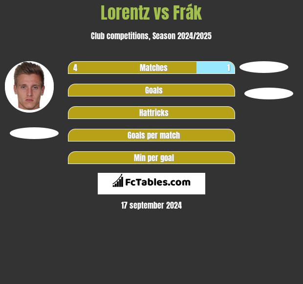 Lorentz vs Frák h2h player stats