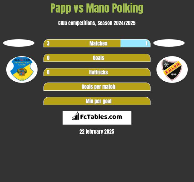 Papp vs Mano Polking h2h player stats