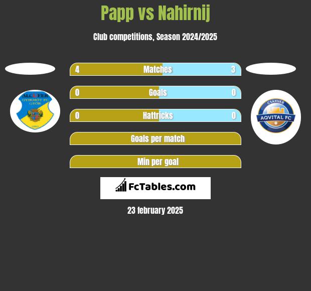 Papp vs Nahirnij h2h player stats