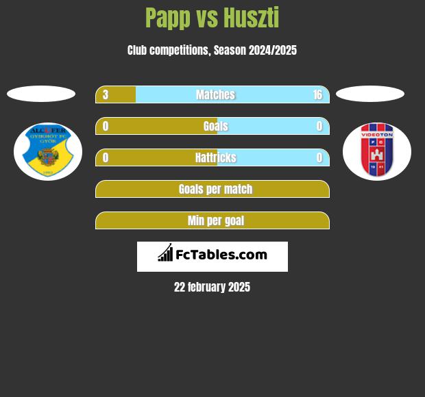 Papp vs Huszti h2h player stats