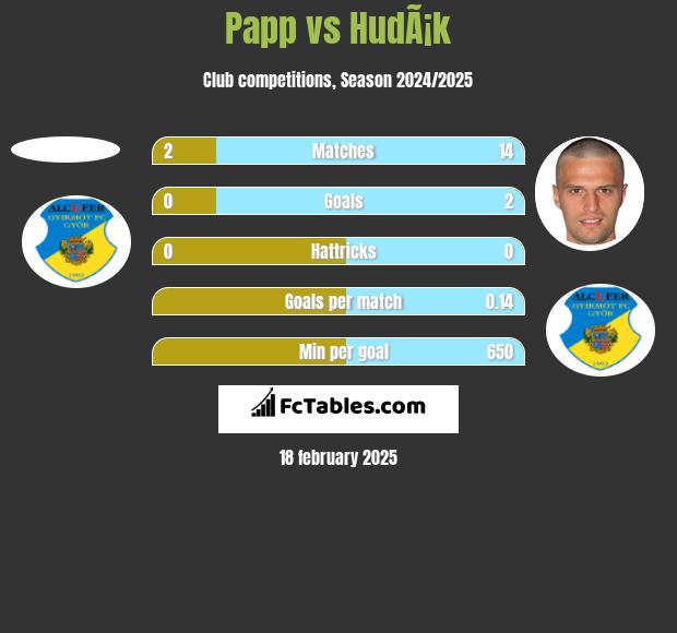 Papp vs HudÃ¡k h2h player stats