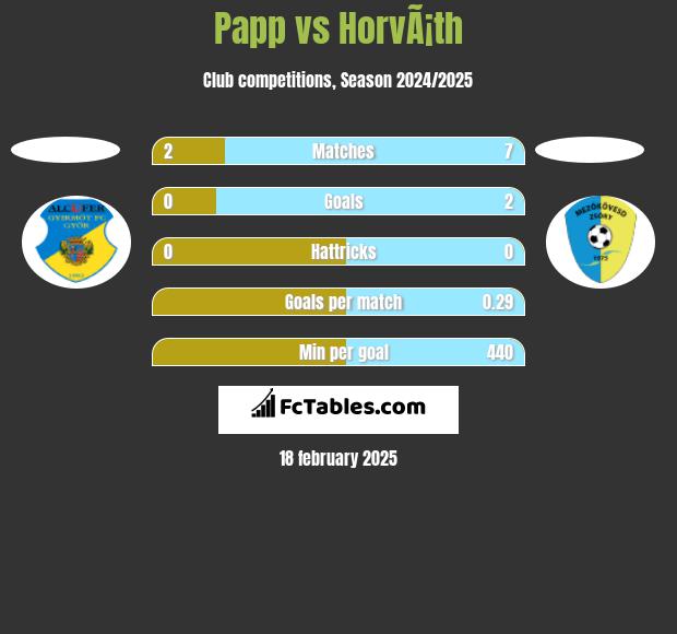 Papp vs HorvÃ¡th h2h player stats