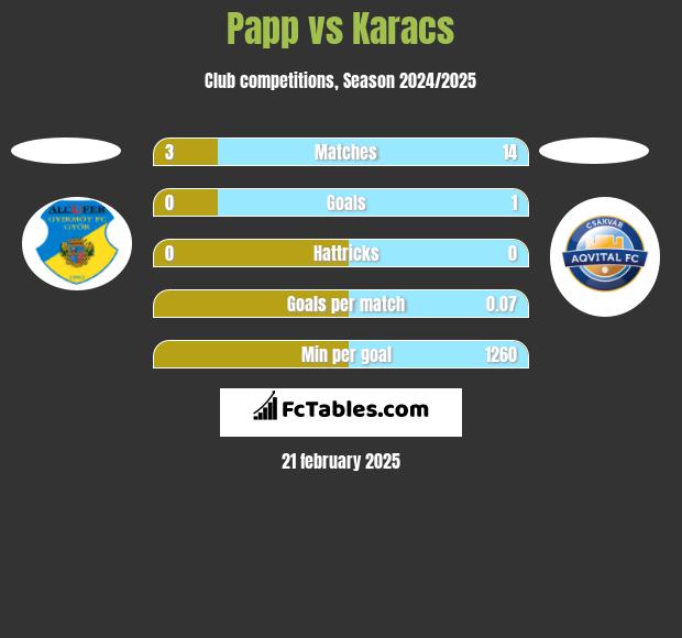 Papp vs Karacs h2h player stats