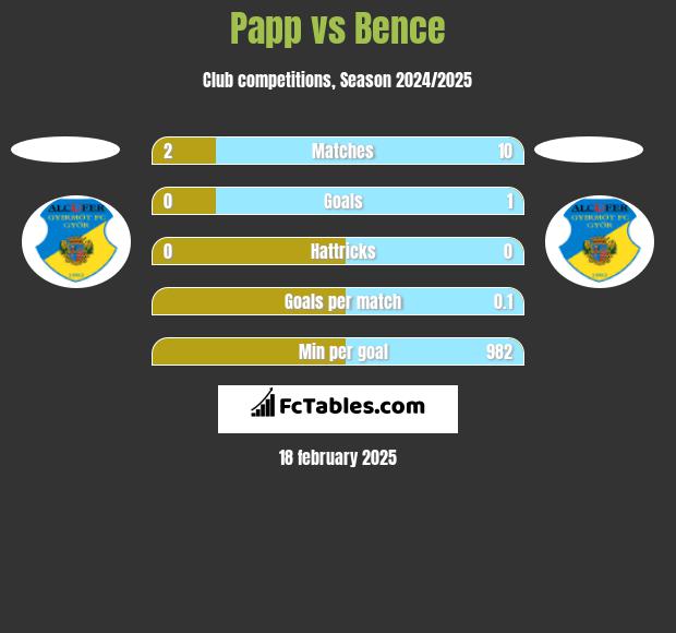 Papp vs Bence h2h player stats