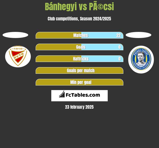 Bánhegyi vs PÃ©csi h2h player stats