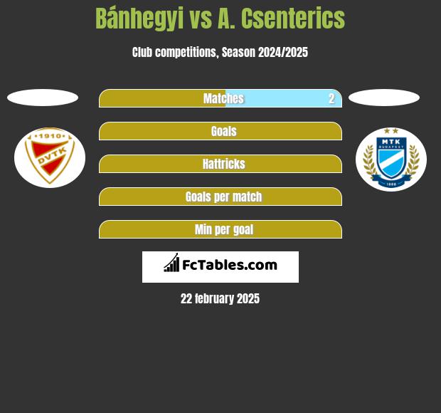 Bánhegyi vs A. Csenterics h2h player stats