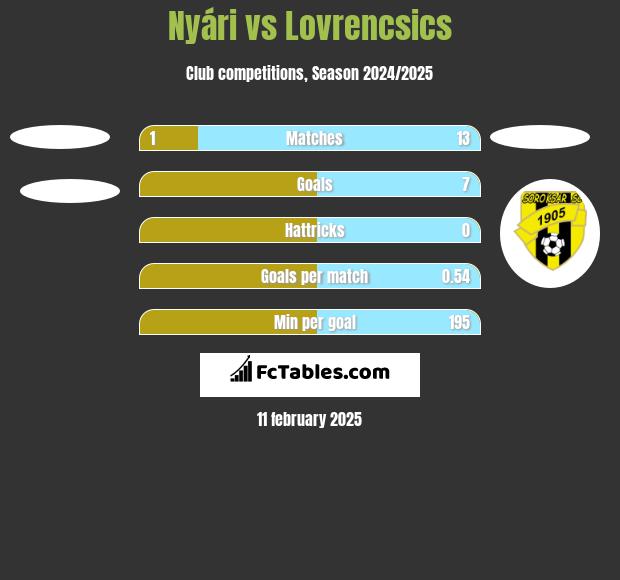 Nyári vs Lovrencsics h2h player stats