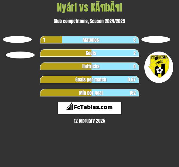 Nyári vs KÃ¶bÃ¶l h2h player stats