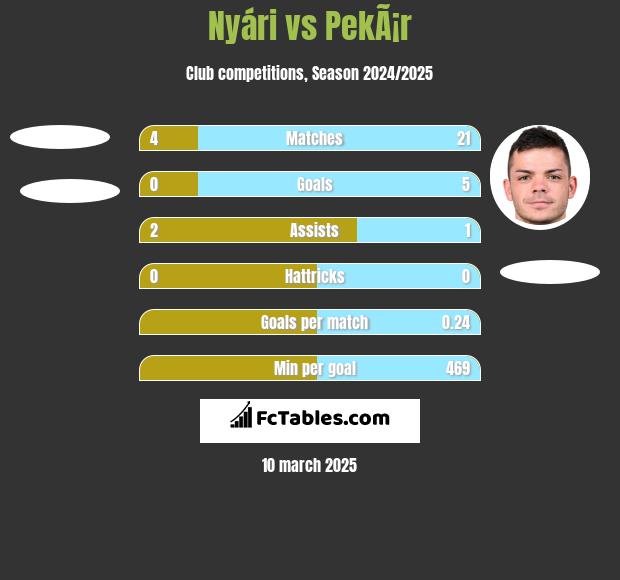 Nyári vs PekÃ¡r h2h player stats