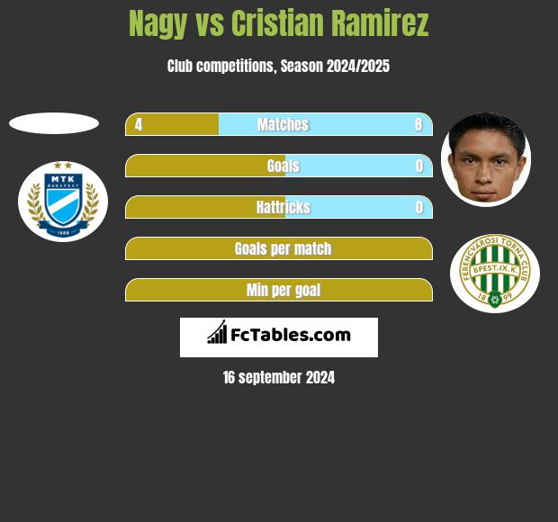 Nagy vs Cristian Ramirez h2h player stats