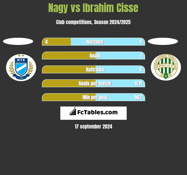 Nagy vs Ibrahim Cisse h2h player stats