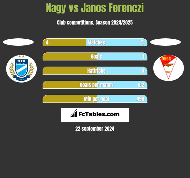 Nagy vs Janos Ferenczi h2h player stats