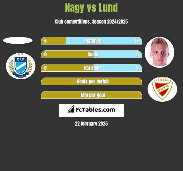 Nagy vs Lund h2h player stats