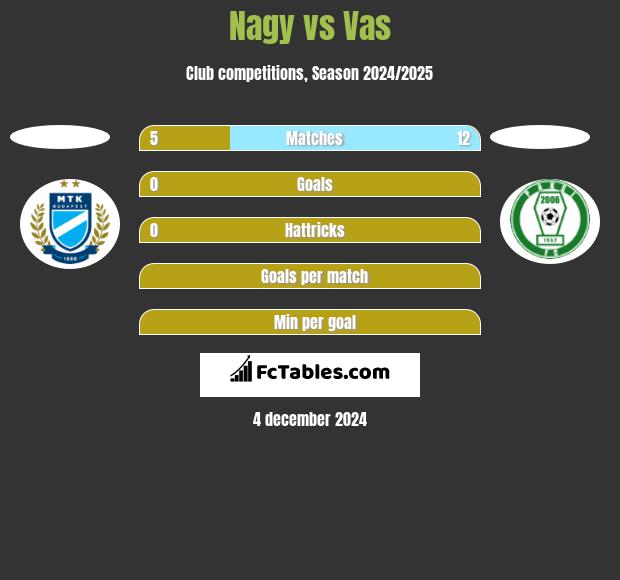 Nagy vs Vas h2h player stats