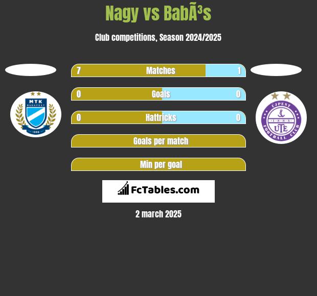 Nagy vs BabÃ³s h2h player stats