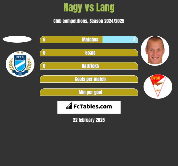 Nagy vs Lang h2h player stats