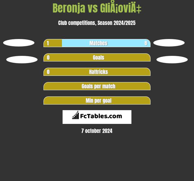 Beronja vs GliÅ¡oviÄ‡ h2h player stats